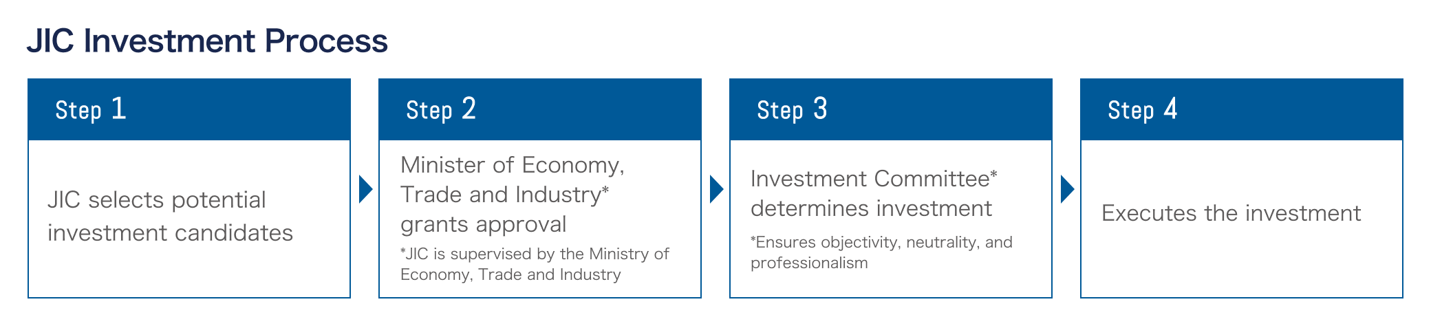 JIC Investment Process