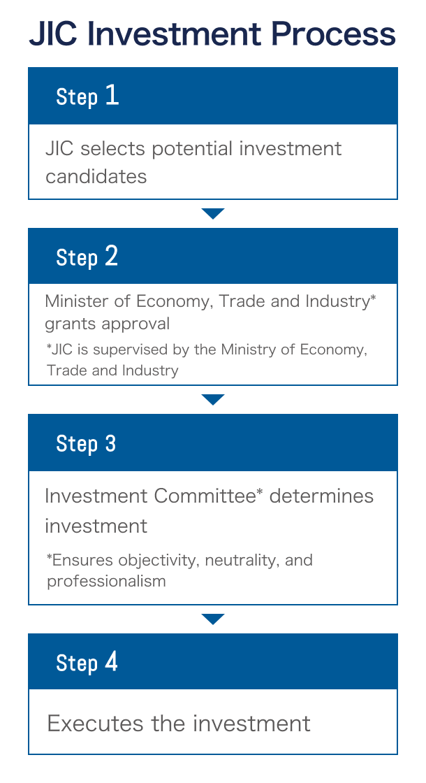 JIC Investment Process