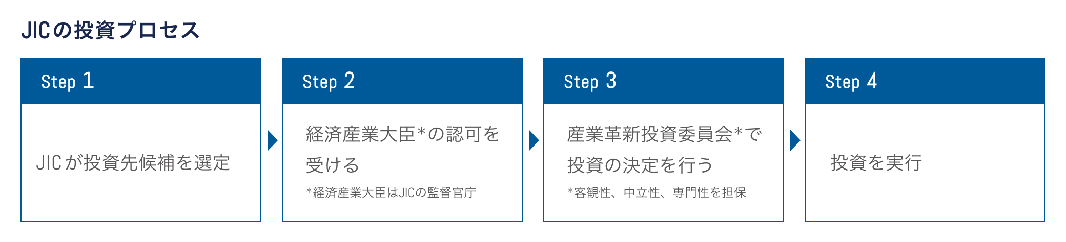 JICの投資プロセス