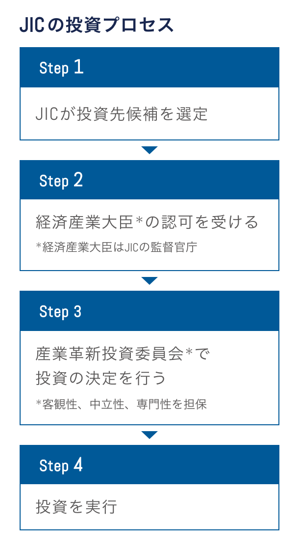 JICの投資プロセス